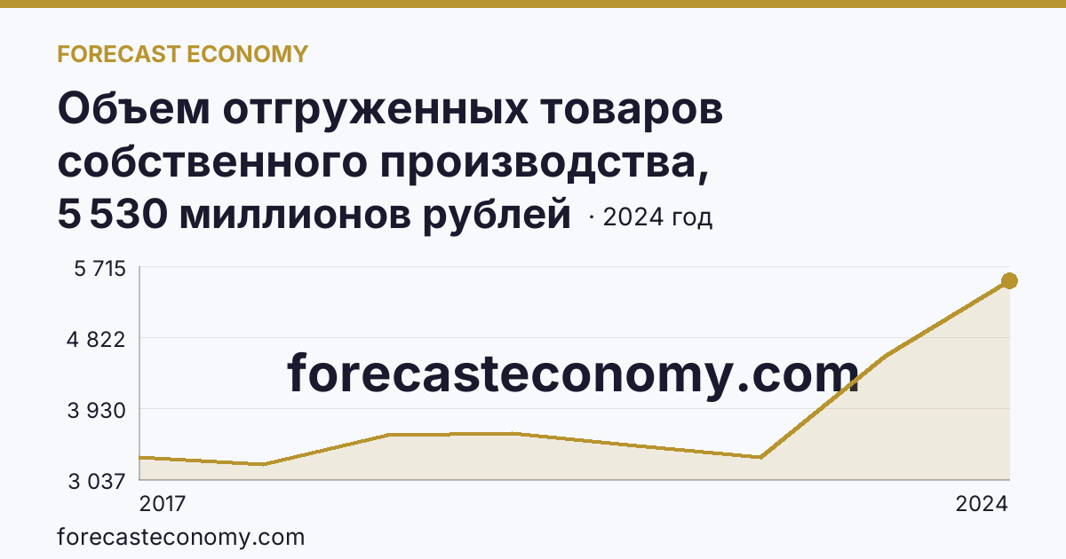 Объем отгруженных товаров собственного производства, выполненных работ и услуг собственными силами по видам экономической деятельности — «Добыча полезных ископаемых» в соответствии с ОКВЭД2 — Курганская область: график динамики 2017–2024, последнее значение 5 530 миллионов рублей