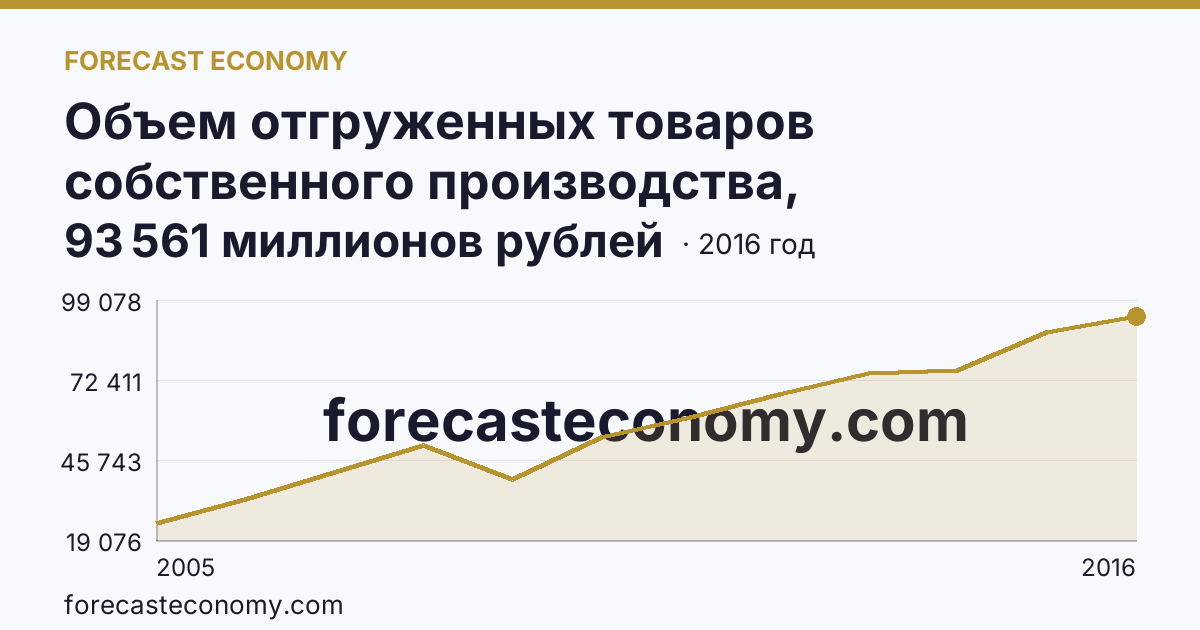 Объем отгруженных товаров собственного производства, выполненных работ и услуг собственными силами по видам экономической деятельности — «Обрабатывающие производства» в соответствии с ОКВЭД (2005-2016 гг.) — Курганская область: график динамики 2005–2016, последнее значение 93 561 миллионов рублей