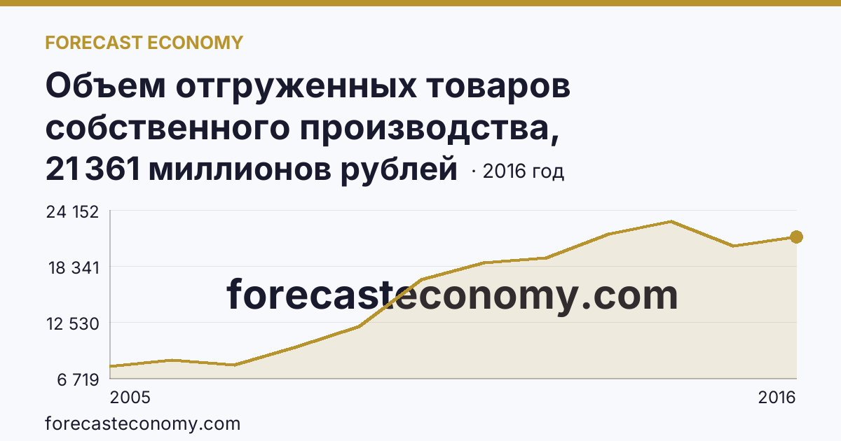 Объем отгруженных товаров собственного производства, выполненных работ и услуг собственными силами по видам экономической деятельности — «Производство и распределение электроэнергии, газа и воды» в соответствии с ОКВЭД (2005-2016 гг.) — Курганская область: график динамики 2005–2016, последнее значение 21 361 миллионов рублей