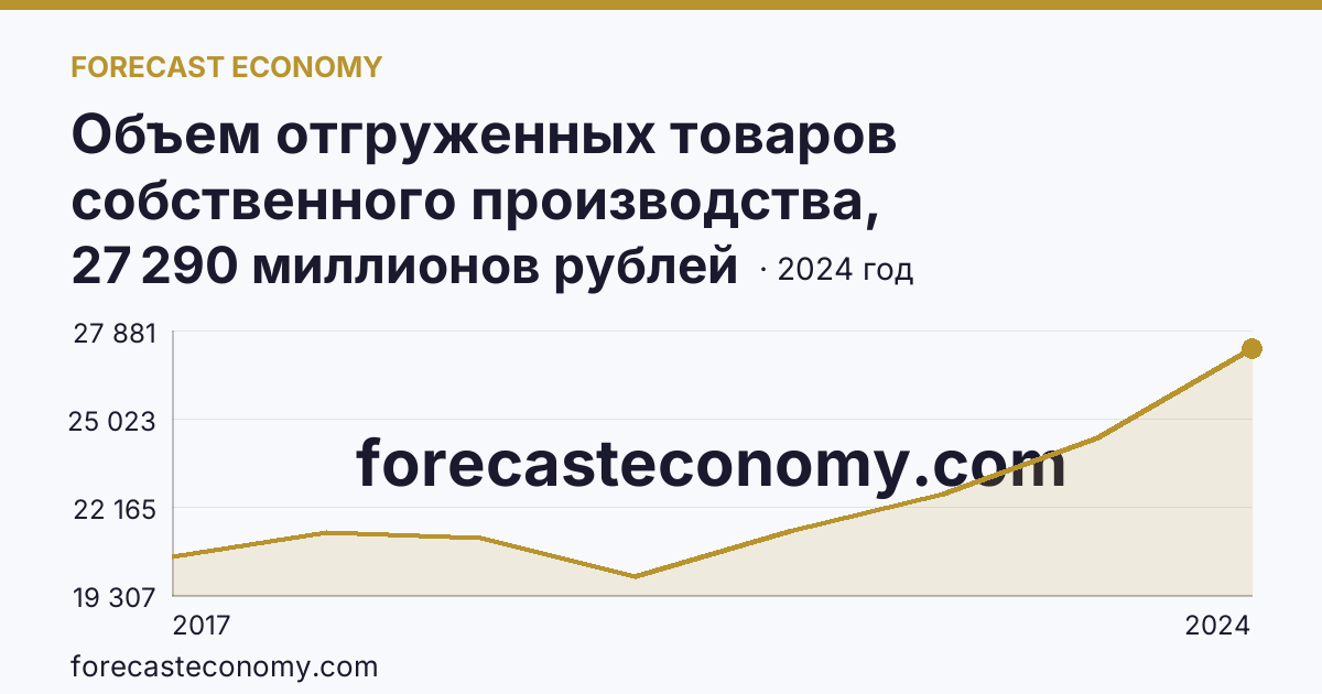Объем отгруженных товаров собственного производства, выполненных работ и услуг собственными силами по видам экономической деятельности — «Обеспечение электрической энергией, газом и паром; кондиционирование воздуха» в соответствии с ОКВЭД2 — Курганская область: график динамики 2017–2024, последнее значение 27 290 миллионов рублей