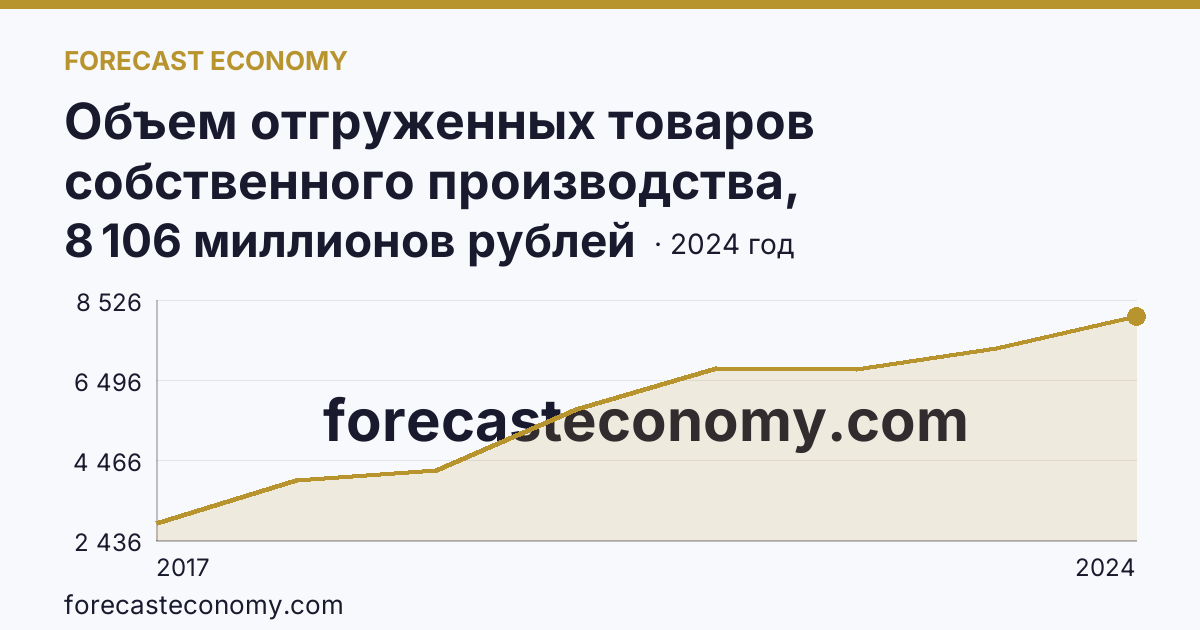 Объем отгруженных товаров собственного производства, выполненных работ и услуг собственными силами по видам экономической деятельности — «Водоснабжение; водоотведение, организация сбора и утилизации отходов, деятельность по ликвидации загрязнений» в соответствии с ОКВЭД2 — Курганская область: график динамики 2017–2024, последнее значение 8 106 миллионов рублей