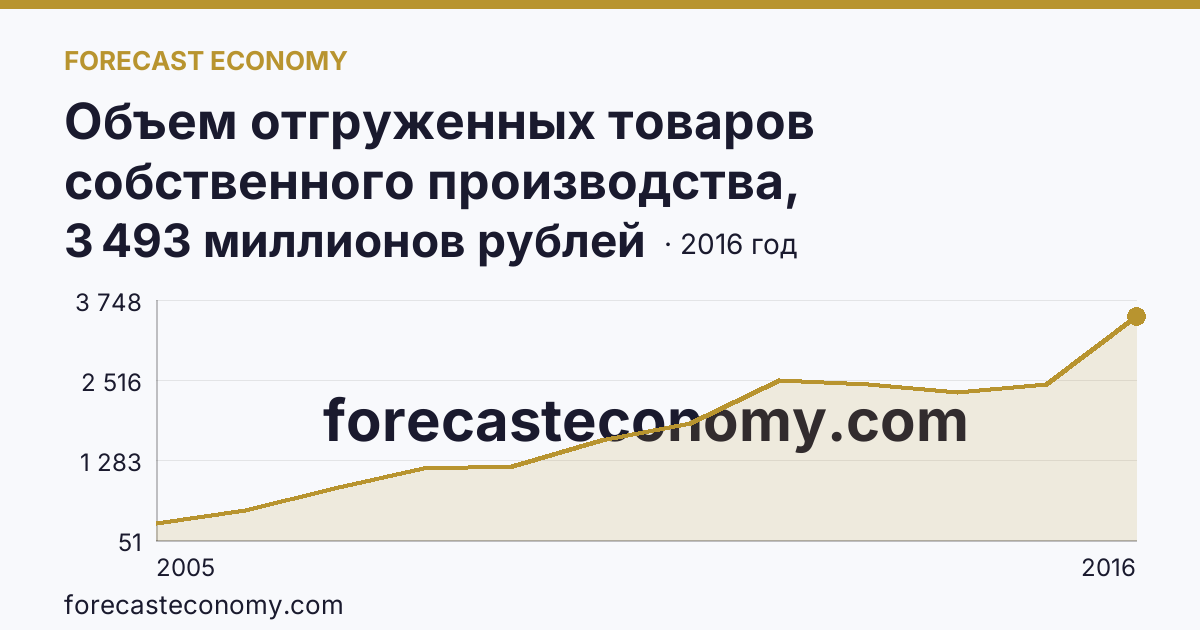 Объем отгруженных товаров собственного производства, выполненных работ и услуг собственными силами по видам экономической деятельности — «Добыча полезных ископаемых» в соответствии с ОКВЭД (2005-2016 гг.) — Курганская область: график динамики 2005–2016, последнее значение 3 493 миллионов рублей