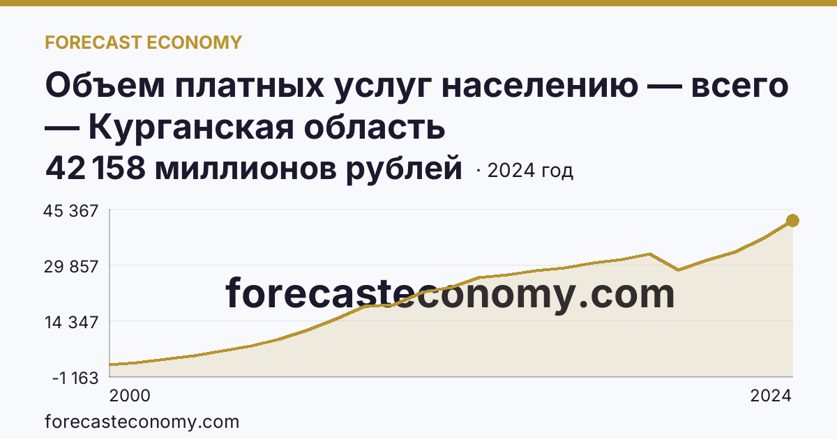 Объем платных услуг населению — всего — Курганская область: график динамики 2000–2024, последнее значение 42 158 миллионов рублей