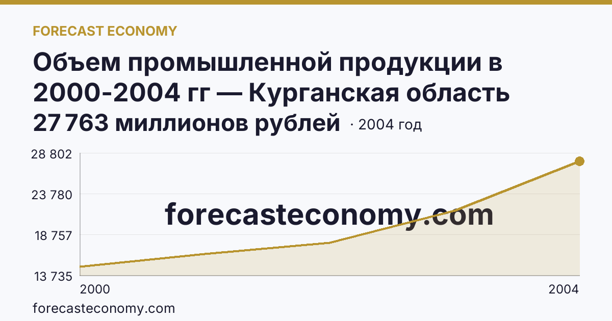 Объем промышленной продукции в 2000-2004 гг — Курганская область: график динамики 2000–2004, последнее значение 27 763 миллионов рублей