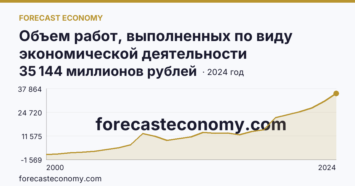 Объем работ, выполненных по виду экономической деятельности «Строительство» — Курганская область: график динамики 2000–2024, последнее значение 35 144 миллионов рублей