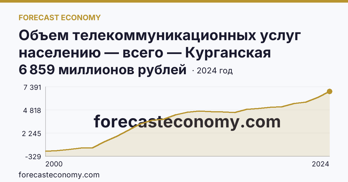 Объем телекоммуникационных услуг населению — всего — Курганская область: график динамики 2000–2024, последнее значение 6 859 миллионов рублей