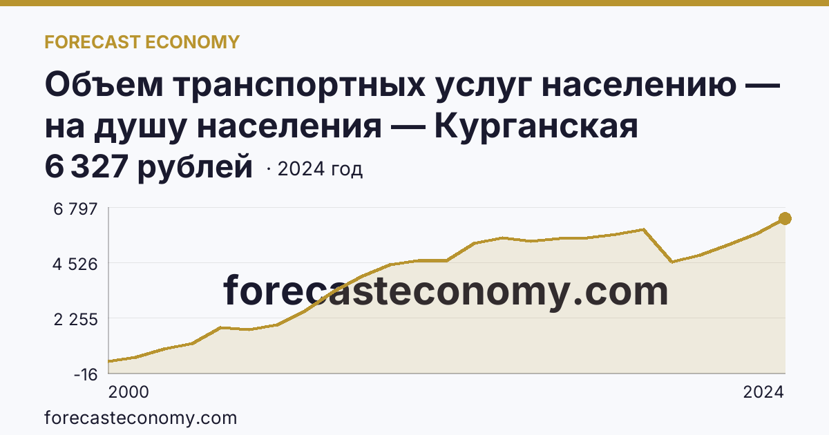 Объем транспортных услуг населению — на душу населения — Курганская область: график динамики 2000–2024, последнее значение 6 327 рублей