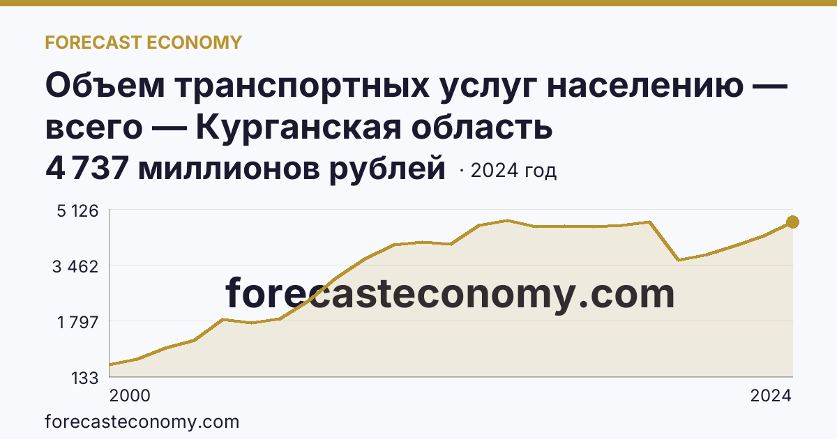 Объем транспортных услуг населению — всего — Курганская область: график динамики 2000–2024, последнее значение 4 737 миллионов рублей