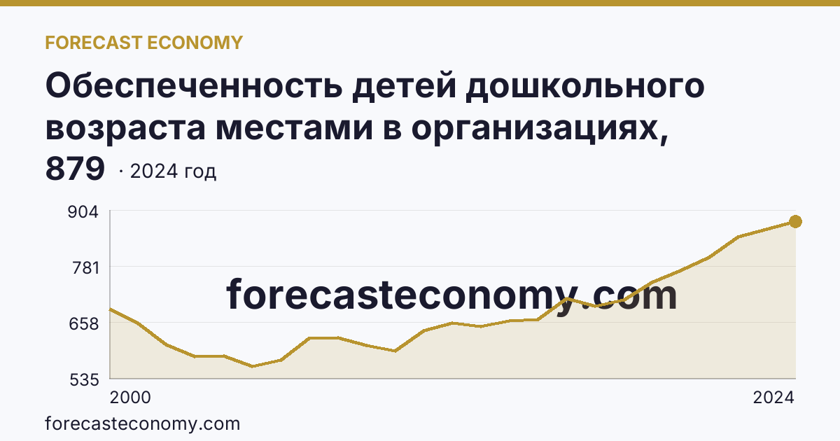 Обеспеченность детей дошкольного возраста местами в организациях, осуществляющих образовательную деятельность по образовательным программам дошкольного образования, присмотр и уход за детьми — Курганская область: график динамики 2000–2024, последнее значение 879