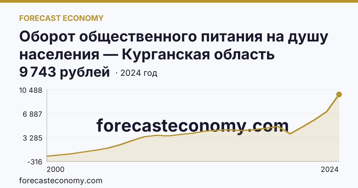Оборот общественного питания на душу населения — Курганская область: график динамики 2000–2024, последнее значение 9 743 рублей