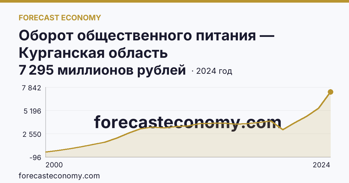 Оборот общественного питания — Курганская область: график динамики 2000–2024, последнее значение 7 295 миллионов рублей