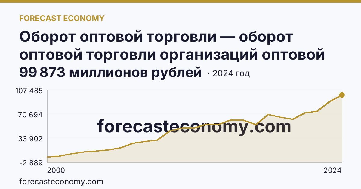 Оборот оптовой торговли — оборот оптовой торговли организаций оптовой торговли — Курганская область: график динамики 2000–2024, последнее значение 99 873 миллионов рублей