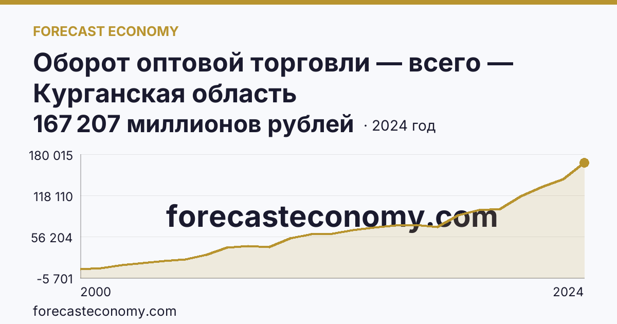 Оборот оптовой торговли — всего — Курганская область: график динамики 2000–2024, последнее значение 167 207 миллионов рублей