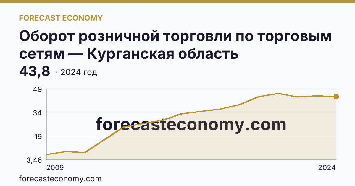 Оборот розничной торговли по торговым сетям — Курганская область: график динамики 2009–2024, последнее значение 43,8