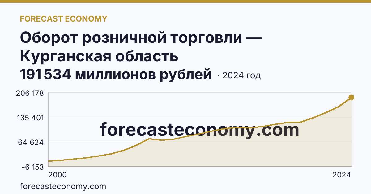Оборот розничной торговли — Курганская область: график динамики 2000–2024, последнее значение 191 534 миллионов рублей