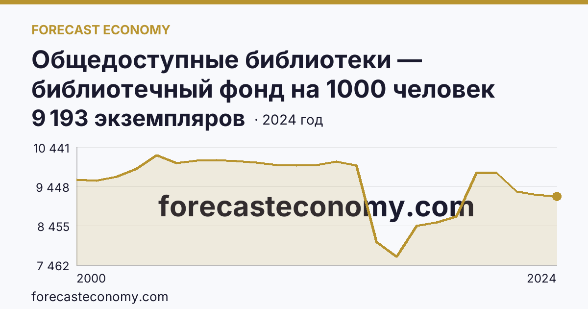 Общедоступные библиотеки — библиотечный фонд на 1000 человек населения — Курганская область: график динамики 2000–2024, последнее значение 9 193 экземпляров
