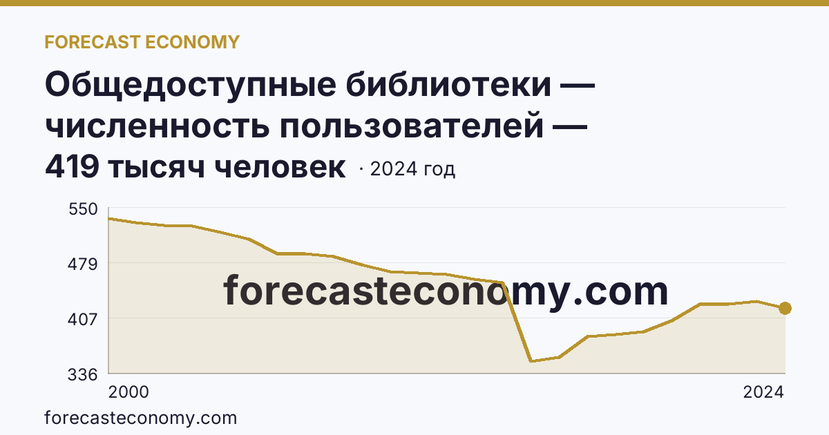 Общедоступные библиотеки — численность пользователей — Курганская область: график динамики 2000–2024, последнее значение 419 тысяч человек