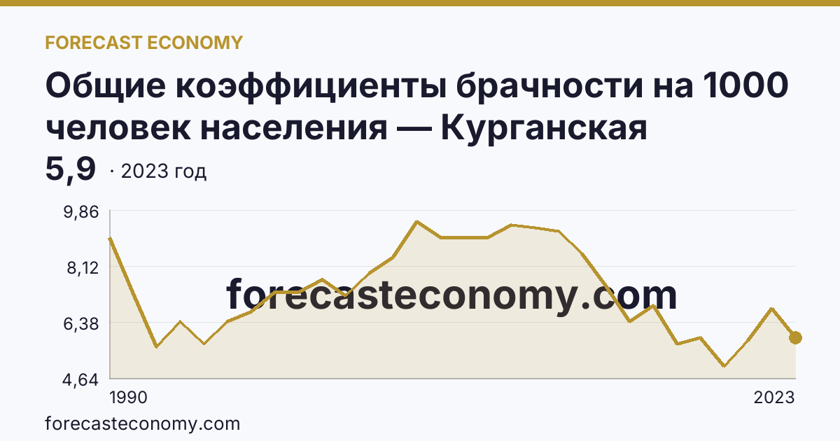 Общие коэффициенты брачности на 1000 человек населения — Курганская область: график динамики 1990–2023, последнее значение 5,9