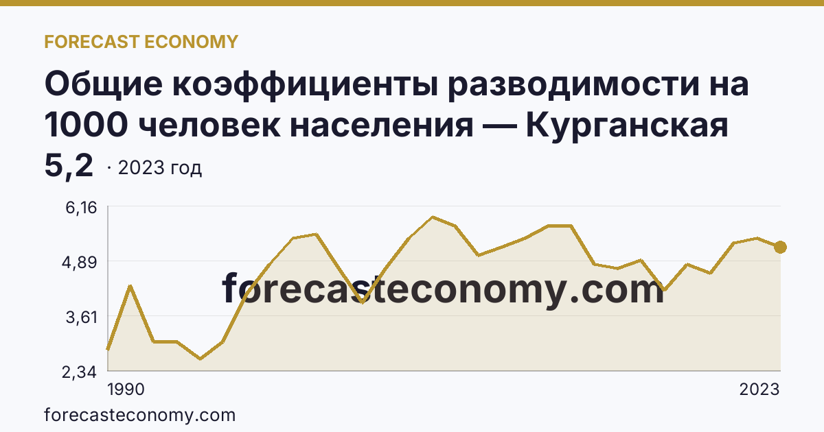Общие коэффициенты разводимости на 1000 человек населения — Курганская область: график динамики 1990–2023, последнее значение 5,2