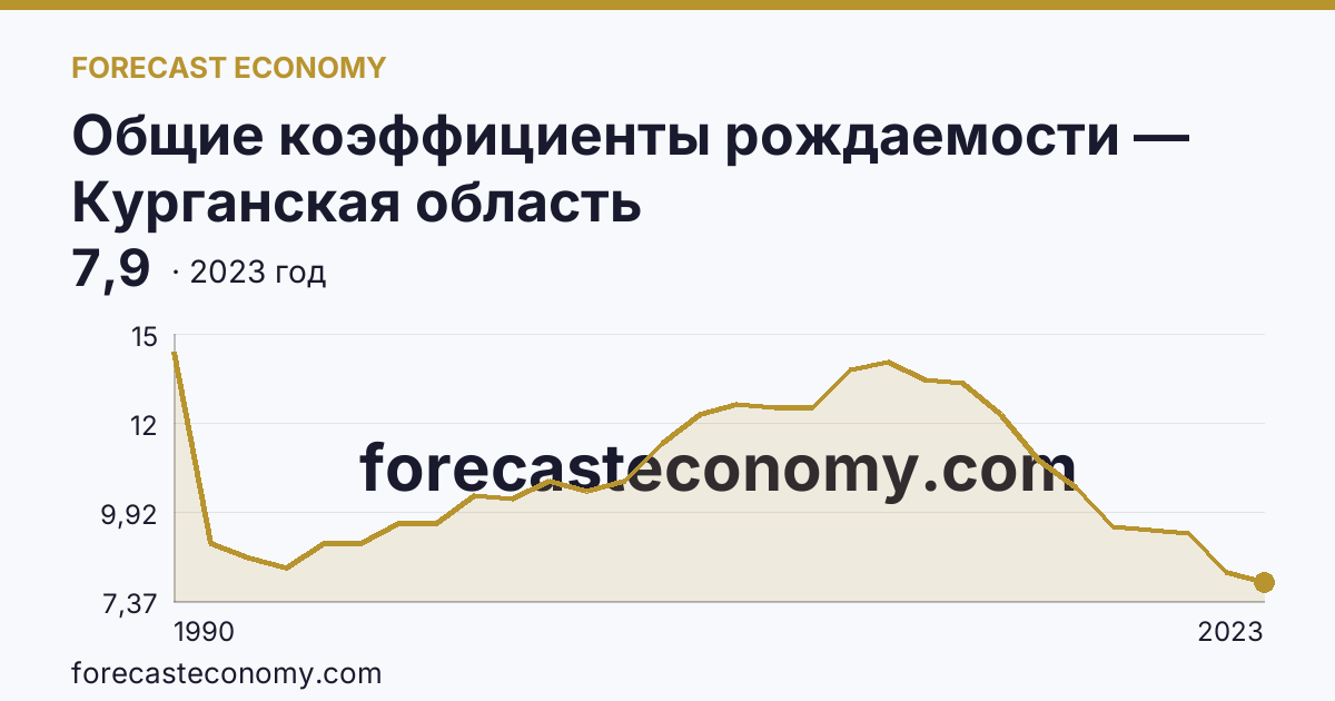 Общие коэффициенты рождаемости — Курганская область: график динамики 1990–2023, последнее значение 7,9