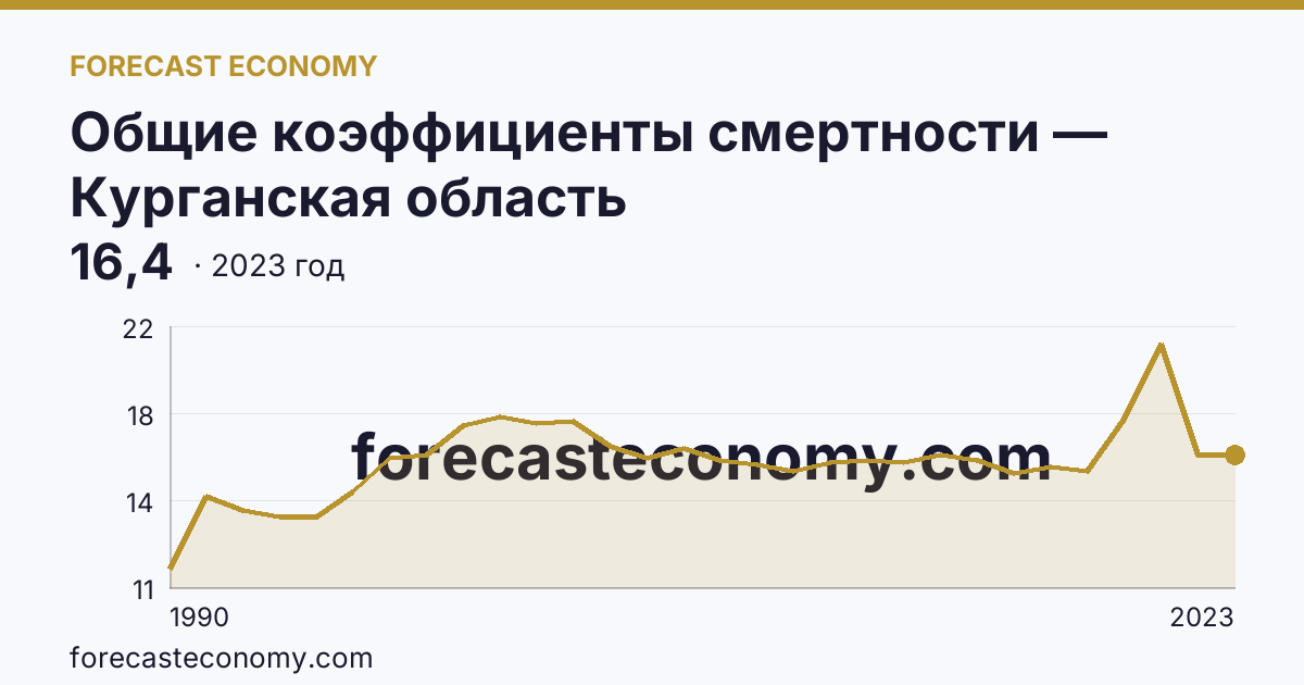 Общие коэффициенты смертности — Курганская область: график динамики 1990–2023, последнее значение 16,4