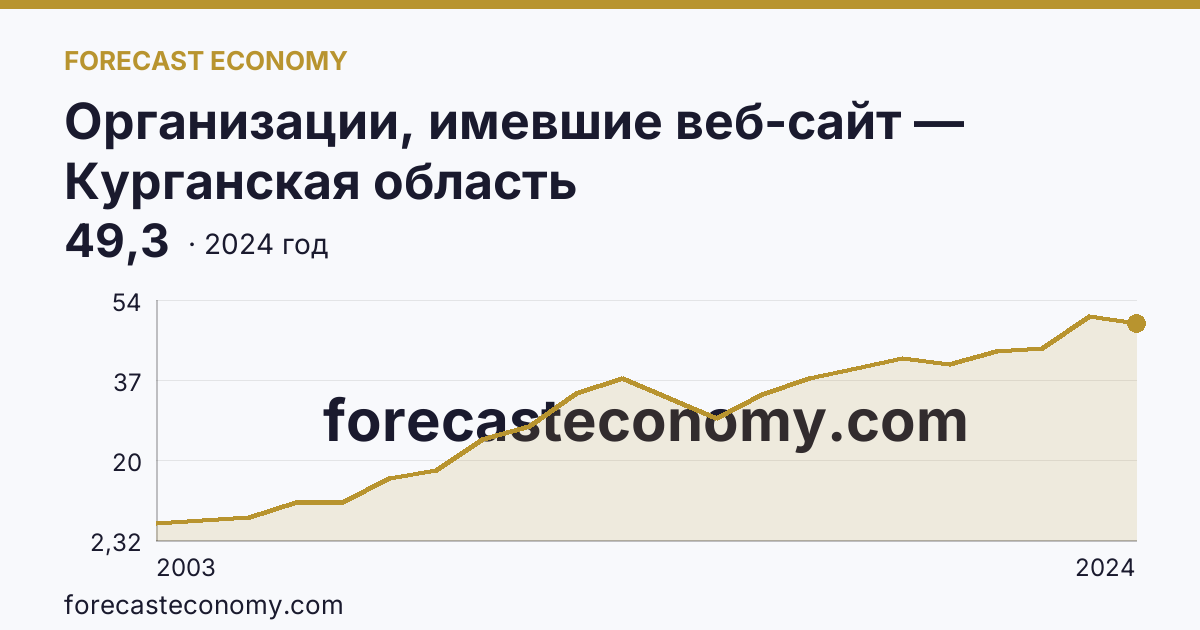 Организации, имевшие веб-сайт — Курганская область: график динамики 2003–2024, последнее значение 49,3