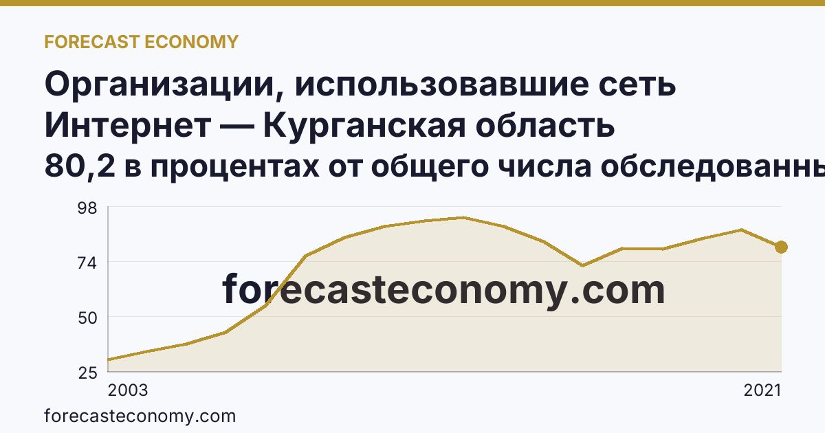 Организации, использовавшие сеть Интернет — Курганская область: график динамики 2003–2021, последнее значение 80,2 в процентах от общего числа обследованных организаций