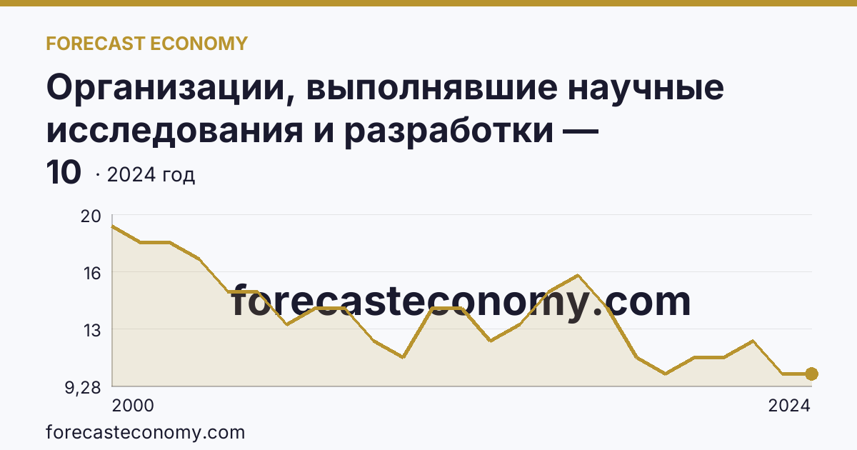Организации, выполнявшие научные исследования и разработки — Курганская область: график динамики 2000–2024, последнее значение 10