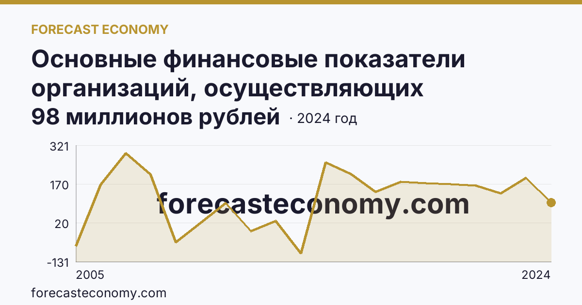 Основные финансовые показатели организаций, осуществляющих деятельность в растениеводстве и животноводстве — сальдированный финансовый результат (прибыль (убыток) до налогообложения) организаций. Животноводство — Курганская область: график динамики 2005–2024, последнее значение 98 миллионов рублей