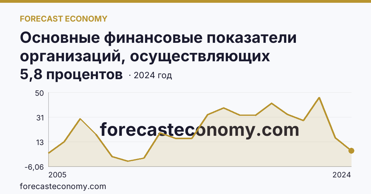 Основные финансовые показатели организаций, осуществляющих деятельность в растениеводстве и животноводстве — рентабельность проданных товаров, продукции (работ, услуг) организаций. Растениеводство — Курганская область: график динамики 2005–2024, последнее значение 5,8 процентов