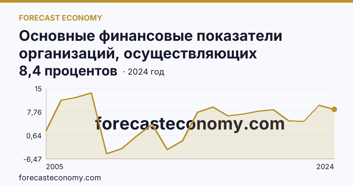 Основные финансовые показатели организаций, осуществляющих деятельность в растениеводстве и животноводстве — рентабельность проданных товаров, продукции (работ, услуг) организаций. Животноводство — Курганская область: график динамики 2005–2024, последнее значение 8,4 процентов