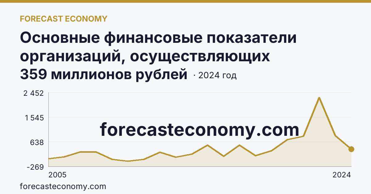 Основные финансовые показатели организаций, осуществляющих деятельность в растениеводстве и животноводстве — сальдированный финансовый результат (прибыль (убыток) до налогообложения) организаций. Растениеводство — Курганская область: график динамики 2005–2024, последнее значение 359 миллионов рублей