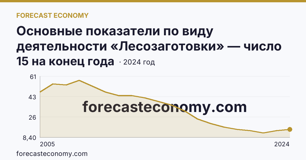 Основные показатели по виду деятельности «Лесозаготовки» — число организаций — Курганская область: график динамики 2005–2024, последнее значение 15 на конец года