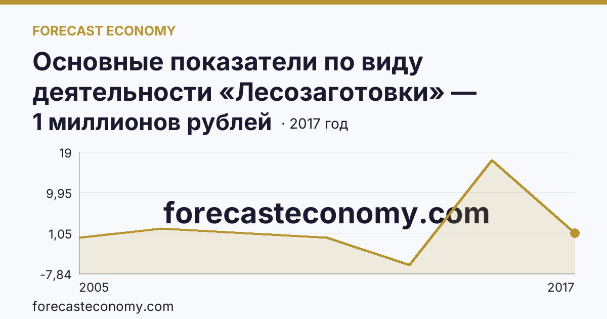 Основные показатели по виду деятельности «Лесозаготовки» — сальдированный финансовый результат (прибыль (убыток) до налогообложения) деятельности организаций — Курганская область: график динамики 2005–2017, последнее значение 1 миллионов рублей