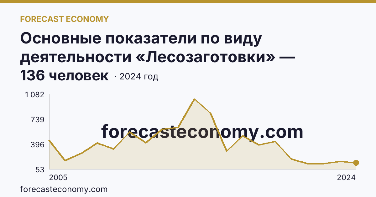 Основные показатели по виду деятельности «Лесозаготовки» — среднесписочная численность работников организаций — Курганская область: график динамики 2005–2024, последнее значение 136 человек