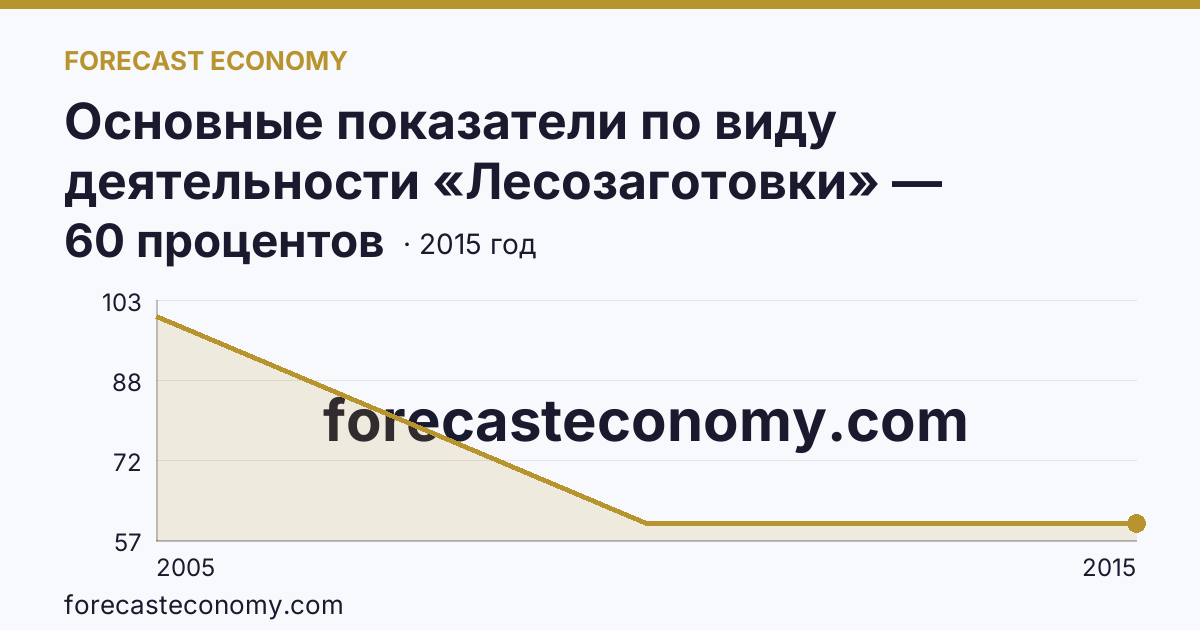 Основные показатели по виду деятельности «Лесозаготовки» — удельный вес убыточных организаций в общем числе организаций по виду экономической деятельности «Лесозаготовки» — Курганская область: график динамики 2005–2015, последнее значение 60 процентов