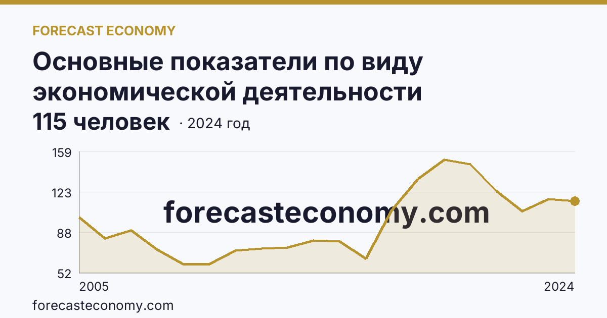 Основные показатели по виду экономической деятельности «Рыболовство» — среднесписочная численность работников организаций — Курганская область: график динамики 2005–2024, последнее значение 115 человек