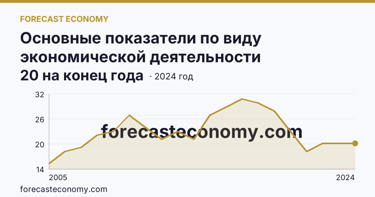 Основные показатели по виду экономической деятельности «Рыболовство» — число организаций — Курганская область: график динамики 2005–2024, последнее значение 20 на конец года