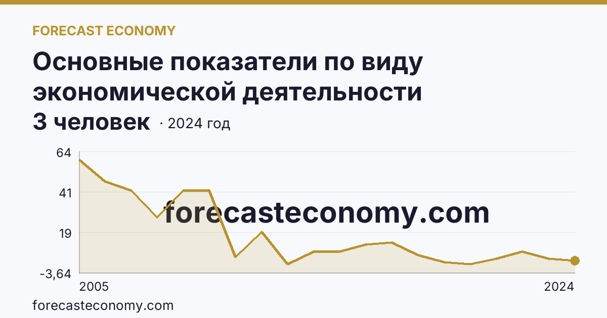 Основные показатели по виду экономической деятельности «Рыбоводство» — среднесписочная численность работников организаций — Курганская область: график динамики 2005–2024, последнее значение 3 человек