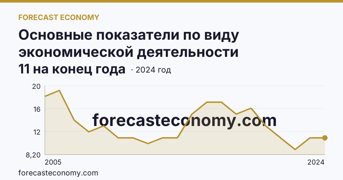 Основные показатели по виду экономической деятельности «Рыбоводство» — число организаций — Курганская область: график динамики 2005–2024, последнее значение 11 на конец года