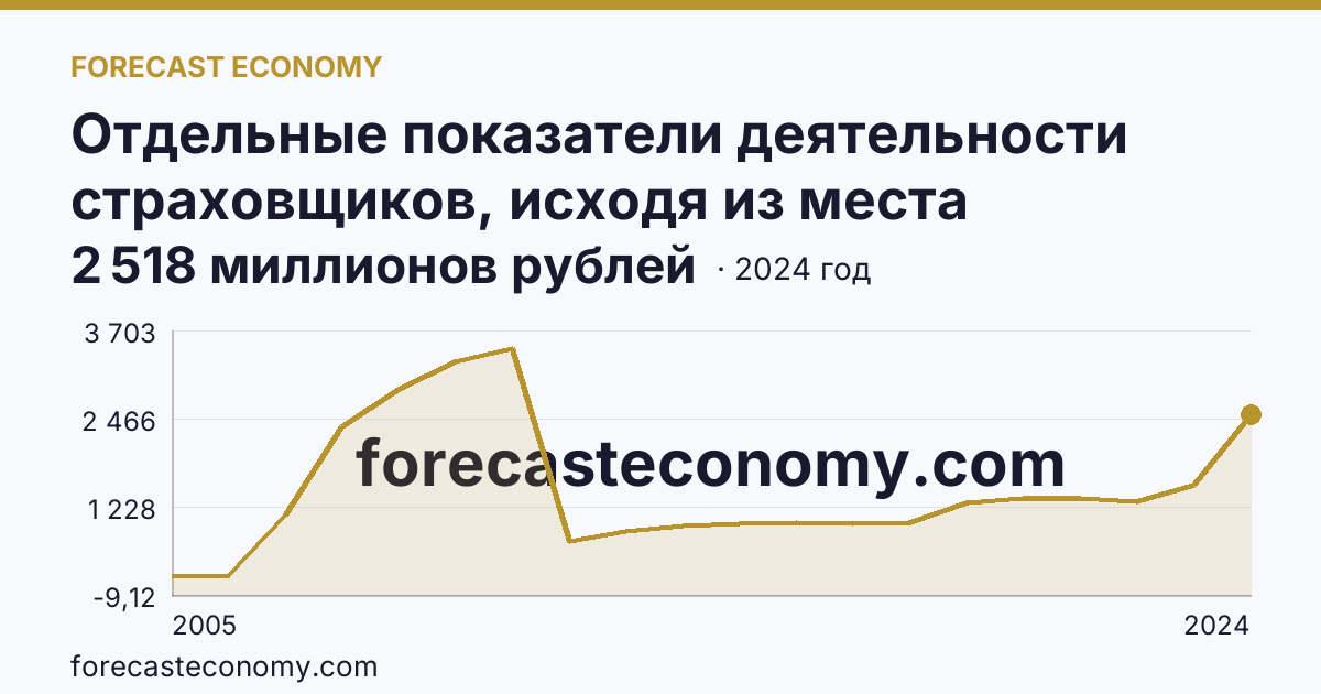 Отдельные показатели деятельности страховщиков, исходя из места заключения договора — выплаты по договорам страхования — Курганская область: график динамики 2005–2024, последнее значение 2 518 миллионов рублей
