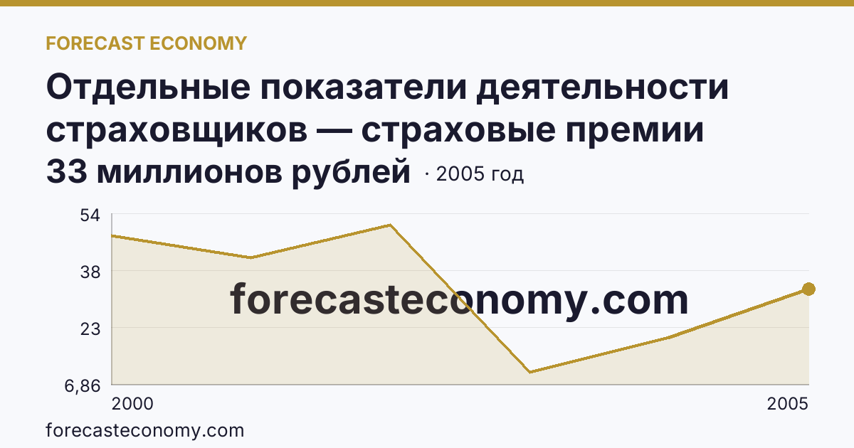 Отдельные показатели деятельности страховщиков — страховые премии (взносы) — Курганская область: график динамики 2000–2005, последнее значение 33 миллионов рублей