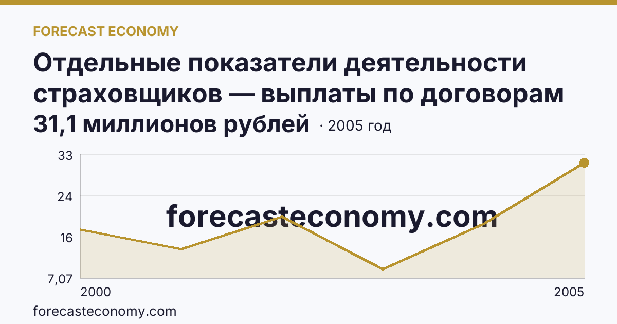 Отдельные показатели деятельности страховщиков — выплаты по договорам страхования — Курганская область: график динамики 2000–2005, последнее значение 31,1 миллионов рублей