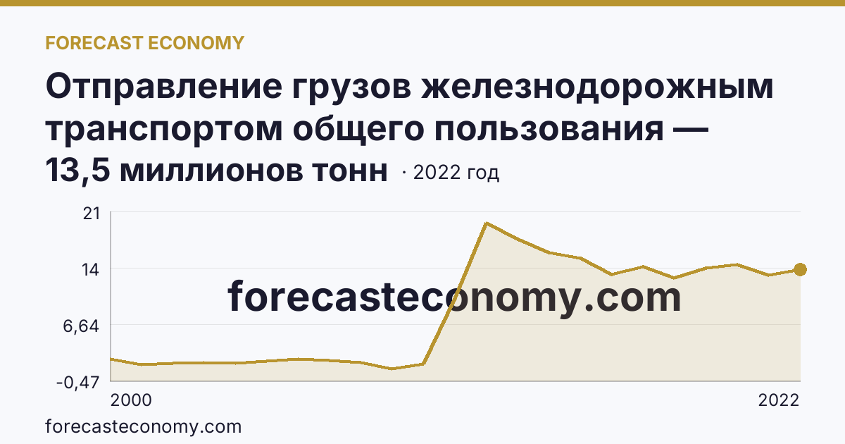 Отправление грузов железнодорожным транспортом общего пользования — Курганская область: график динамики 2000–2022, последнее значение 13,5 миллионов тонн