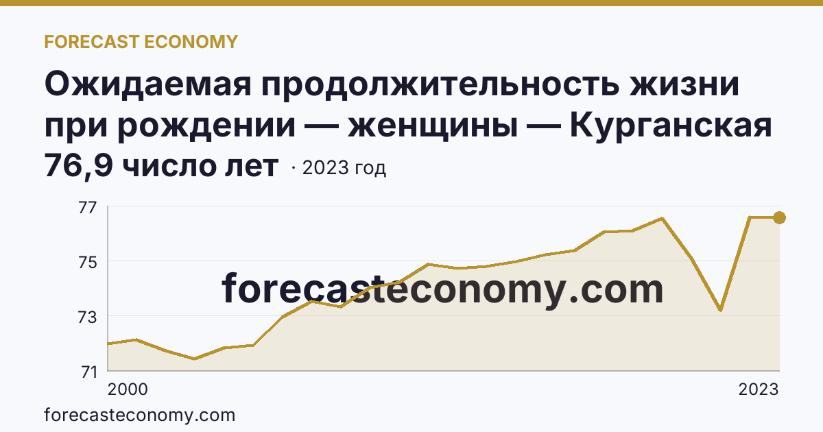 Ожидаемая продолжительность жизни при рождении — женщины — Курганская область: график динамики 2000–2023, последнее значение 76,9 число лет