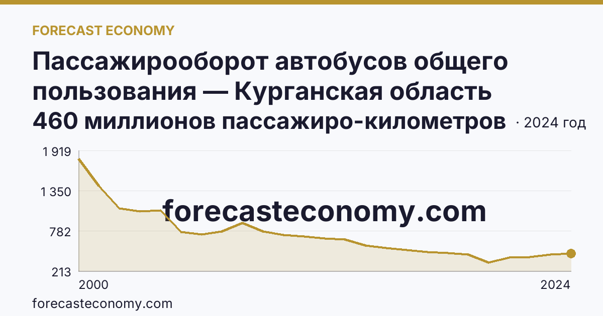 Пассажирооборот автобусов общего пользования — Курганская область: график динамики 2000–2024, последнее значение 460 миллионов пассажиро-километров
