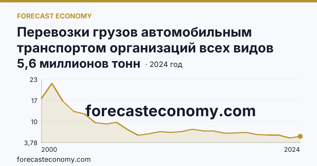 Перевозки грузов автомобильным транспортом организаций всех видов деятельности — Курганская область: график динамики 2000–2024, последнее значение 5,6 миллионов тонн
