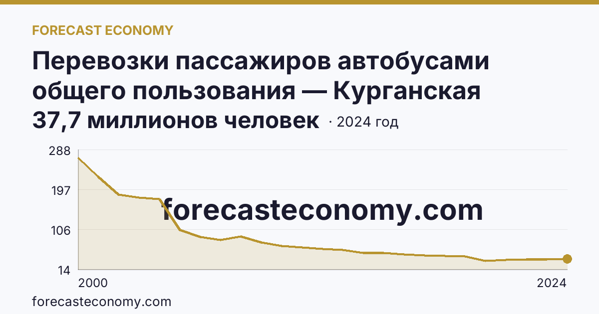 Перевозки пассажиров автобусами общего пользования — Курганская область: график динамики 2000–2024, последнее значение 37,7 миллионов человек