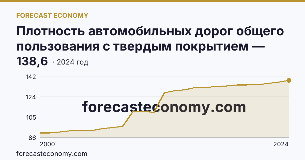 Плотность автомобильных дорог общего пользования с твердым покрытием — Курганская область: график динамики 2000–2024, последнее значение 138,6
