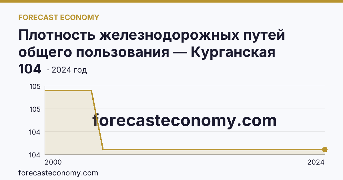 Плотность железнодорожных путей общего пользования — Курганская область: график динамики 2000–2024, последнее значение 104